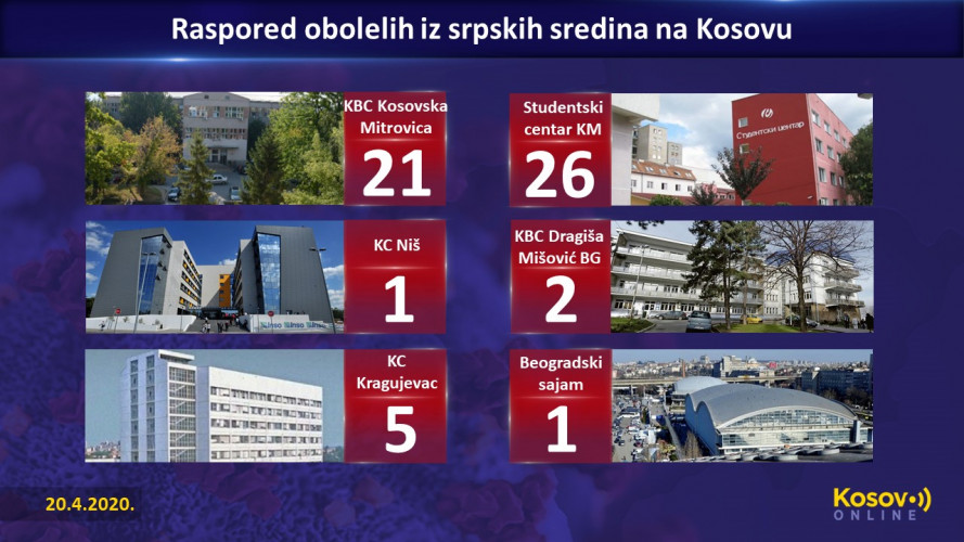Broj obolelih - raspored po klinikama - 20.4.2020