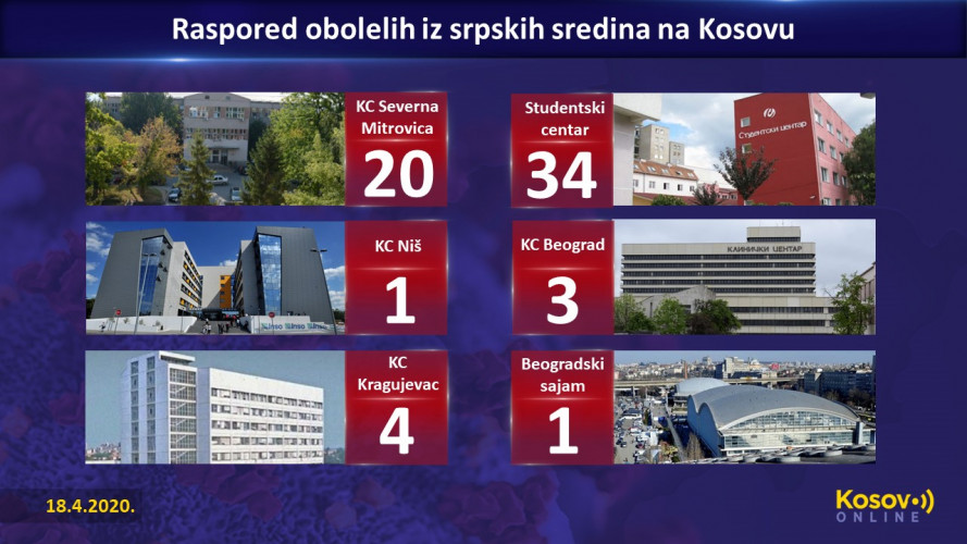 Broj obolelih - prikaz po klinikama