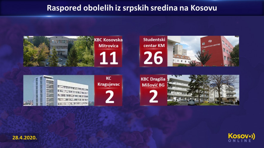koronavirus - raspored po klinikama - 28.4.2020