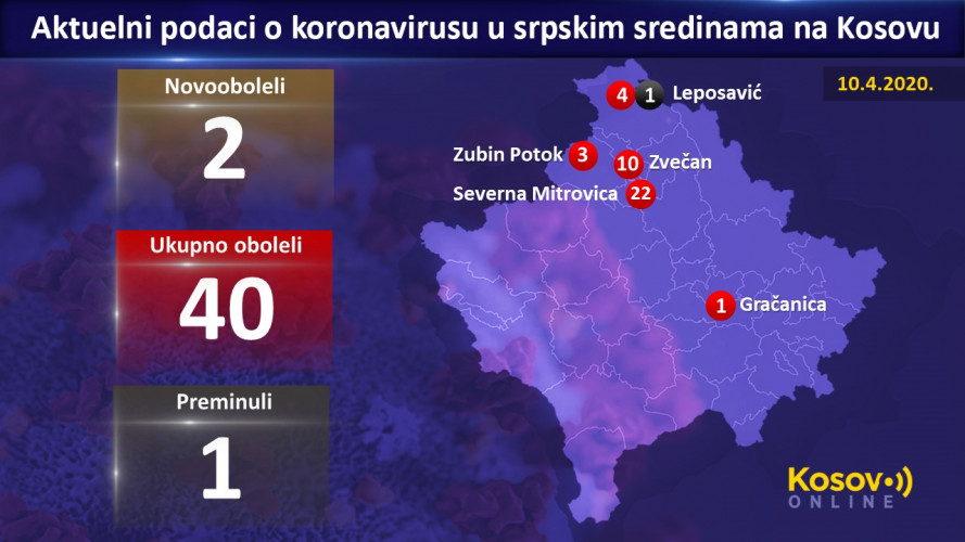 Koronavirus, sever Kosova, presek Koronavirus, sever Kosova, presek