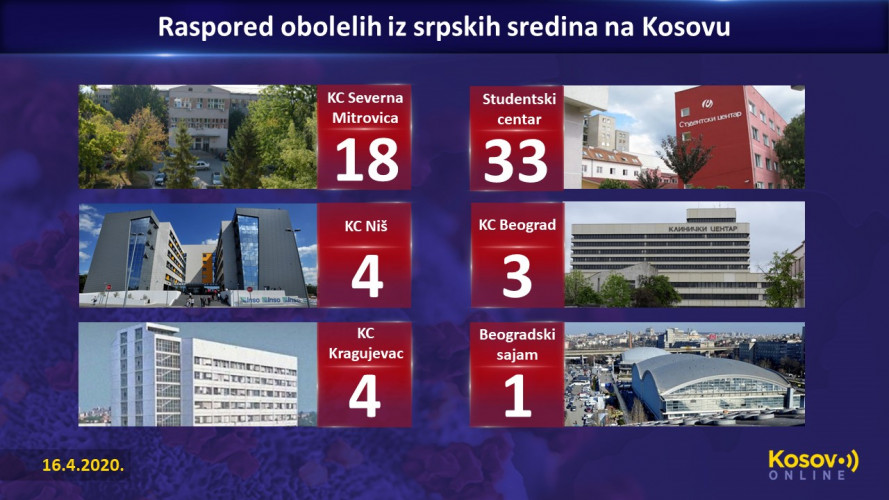 Raspored obolelih - srpske sredine na Kosovu Raspored obolelih - srpske sredine na Kosovu