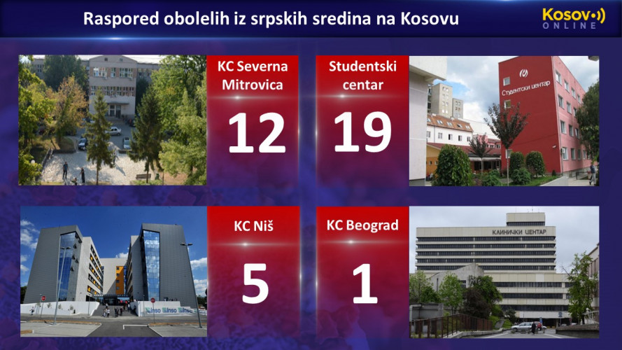 Raspored obolelih iz srpskih sredina na Kosovu