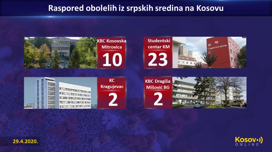 Raspored, lečenje, oboleli, 29. april