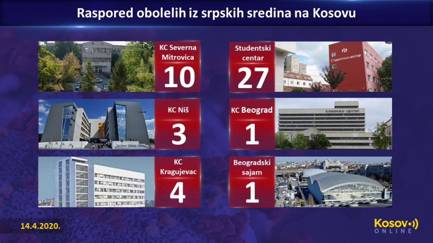 Raspored obolelih iz srpskih sredina na Kosovu Raspored obolelih iz srpskih sredina na Kosovu