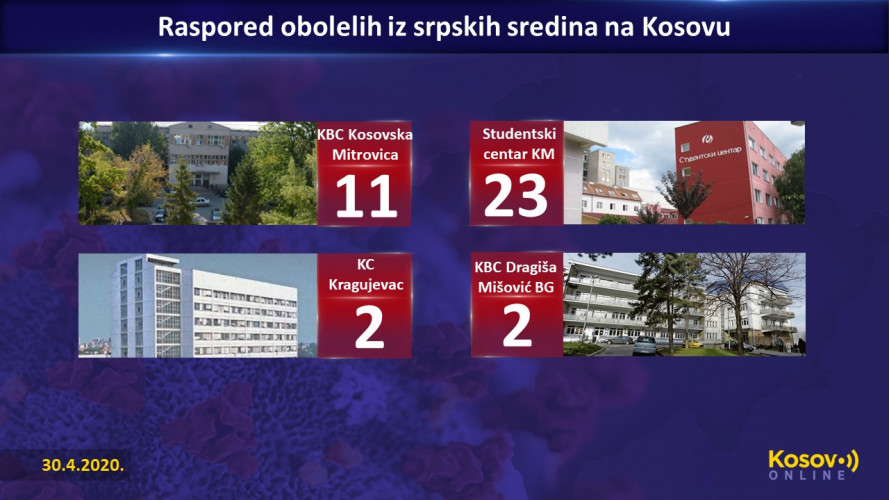 Raspored obolelih - srpske sredine na Kosovu 30.4.