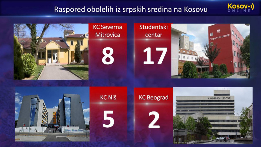 Raspored obolelih iz srpskih sredina na Kosovu Raspored obolelih iz srpskih sredina na Kosovu