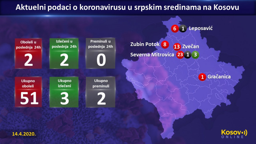 Oboleli u srpskim sredinama na Kosovu 14.4. 2020