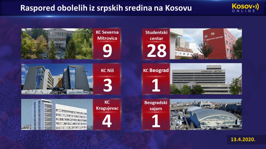 Raspored obolelih iz srpskih sredina na Kosovu