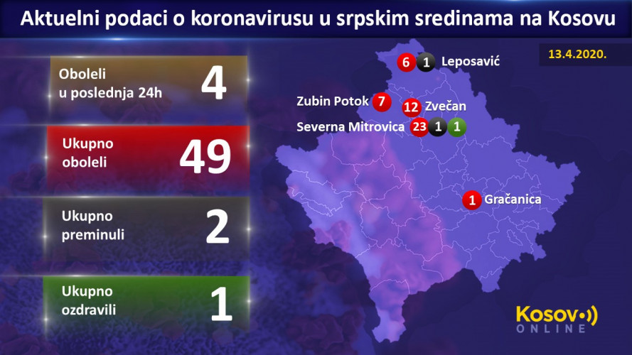 Statistika Kovid 19 srpske sredine 