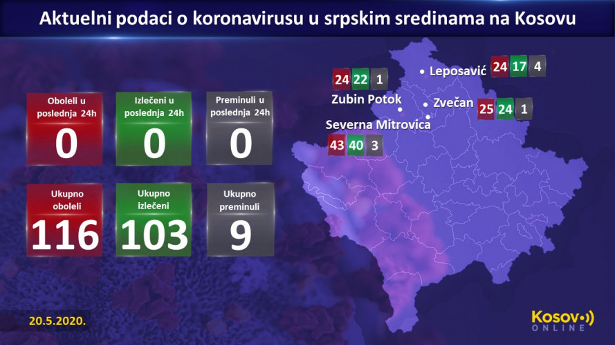 Koronavirus, oboleli, Kosovo Koronavirus, oboleli, Kosovo