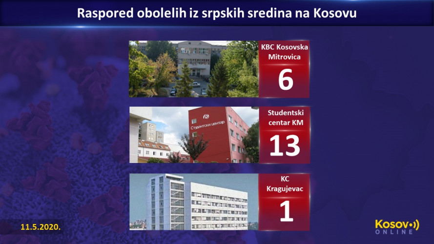 Raspored obolelih iz srpskih sredina na Kosovu