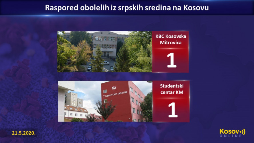 Raspored obolelih - srpske sredine Raspored obolelih - srpske sredine