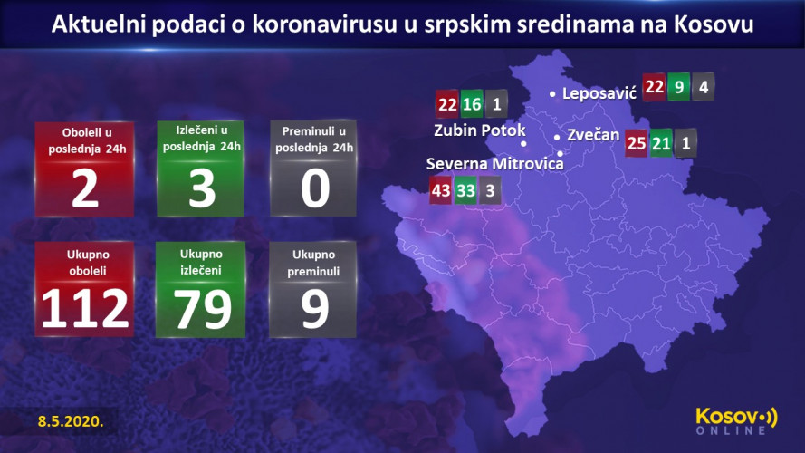 Koronavirus u srpskim sredinama 8.maj Koronavirus u srpskim sredinama 8.maj