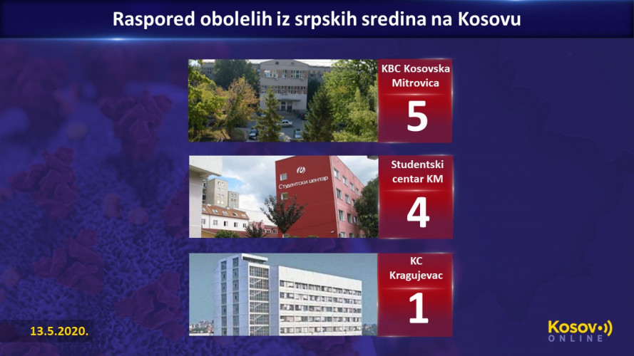 Raspored obolelih - srpske sredine