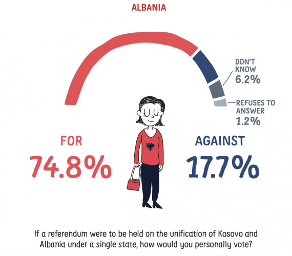 Anketa o ujedinjenju sa Albanijom Anketa o ujedinjenju sa Albanijom