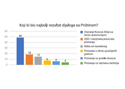 Rezultati istraživanaja Beogradskog centra za bezbednosnu politiku