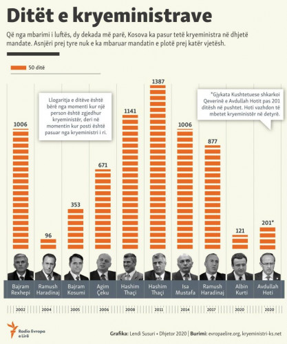 kosovki premijeri