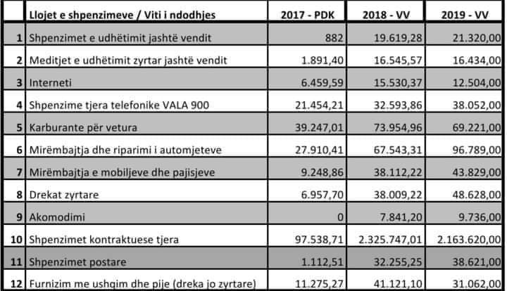 Uporedna lista troškova u opštini Prizren Uporedna lista troškova u opštini Prizren