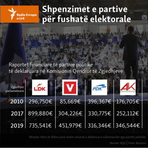 Troškovi stranaka za kampanju