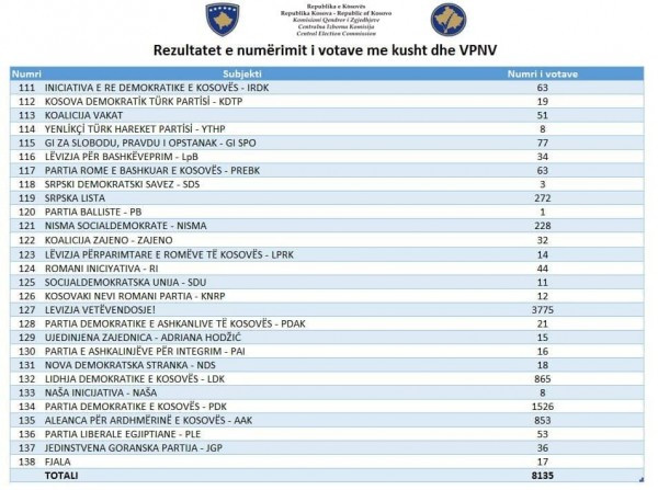cik podela glasova