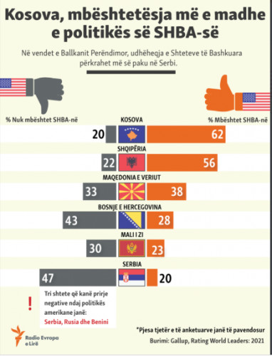 Grafička prezentacija zemalja koje podržavaju politiku SAD