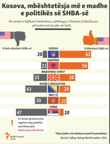 Grafička prezentacija zemalja koje podržavaju politiku SAD Grafička prezentacija zemalja koje podržavaju politiku SAD