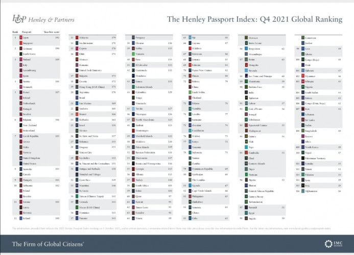 "Henley Passport Indekx" - Lista "najmoćnijih" pasoša na svetu "Henley Passport Indekx" - Lista "najmoćnijih" pasoša na svetu