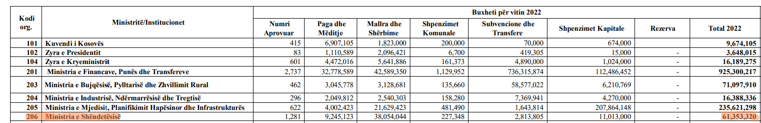 Budžet Ministarstva zdravlja za 2022. Budžet Ministarstva zdravlja za 2022.