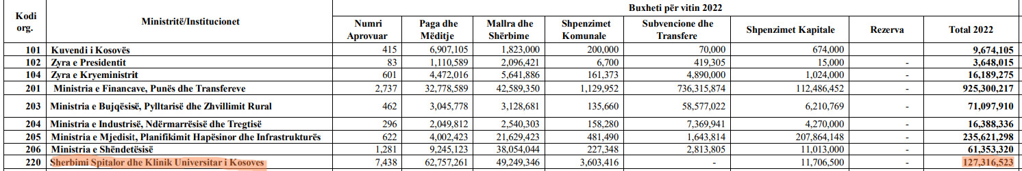 Budžet UKCK za 2022. Budžet UKCK za 2022.