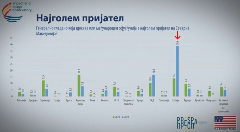 Istraživanje -Tabela