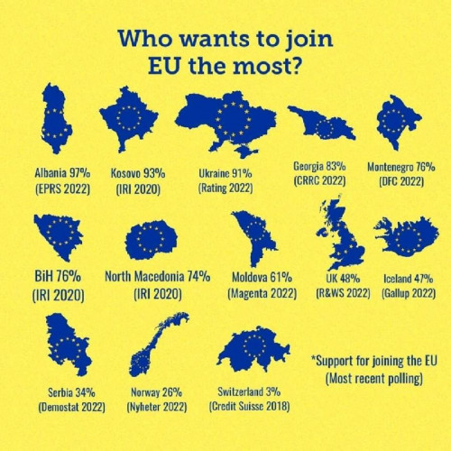 Procenat podrške članstvu u EU Procenat podrške članstvu u EU