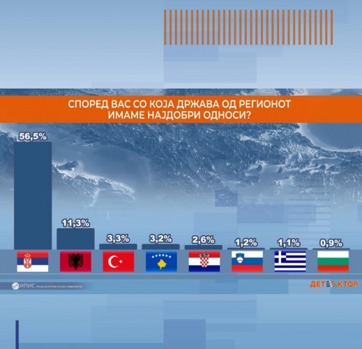 Survey, North Macedonia