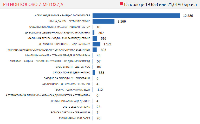 Grafikon Republičkog zavoda za statistiku
