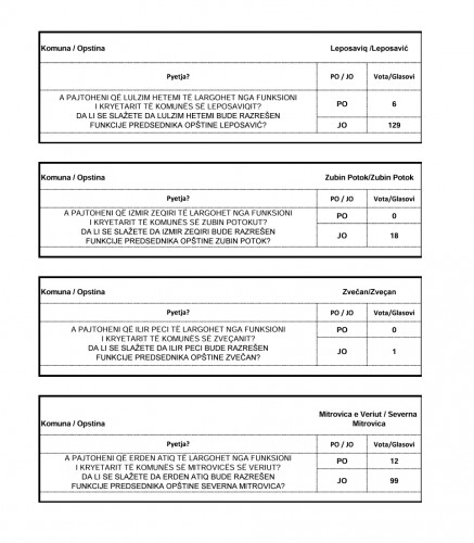 CIK rezultati referenduma