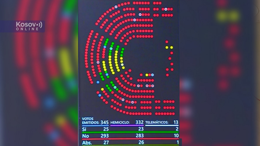 Ubedljivo - 293 glasa protiv, 25 za priznanje nezavisnosti Kosova