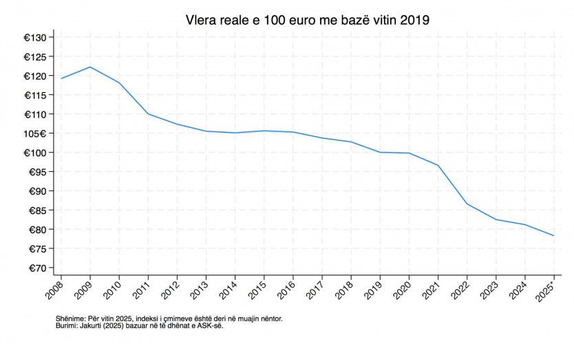 grafikon vrednost evra