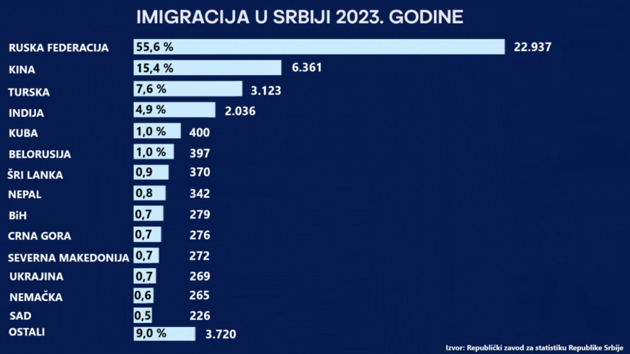 Imigracija 2023 Imigracija 2023