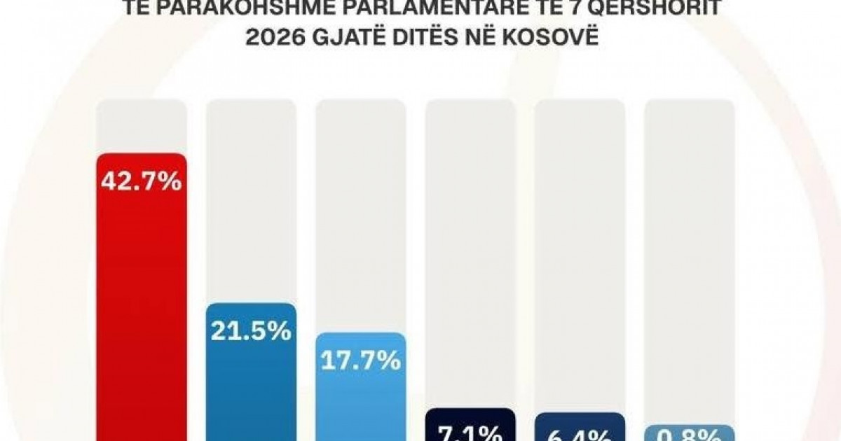 Demokratija na delu: Samoopredeljenju 42,7 odsto glasova, na